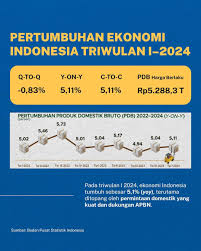 Pertumbuhan Ekonomi Triwulan I 2024 Tetap Kuat di Tengah Perlambatan Ekonomi Global